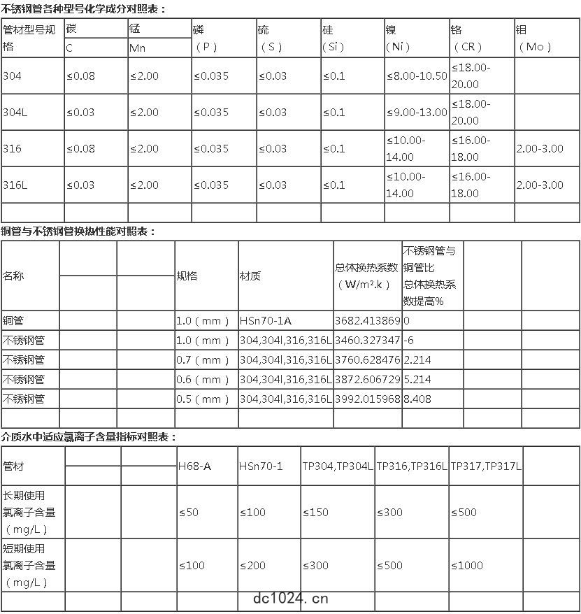 熱(rè)網加(jiā)熱器換管換(huàn)熱管的選(xuǎn)擇(zé)水(shuǐ)質(zhì)氯(lǜ)離(lí)子含(hán)量及(jí)材質(zhì)等(děng)技(jì)術參數(shù)