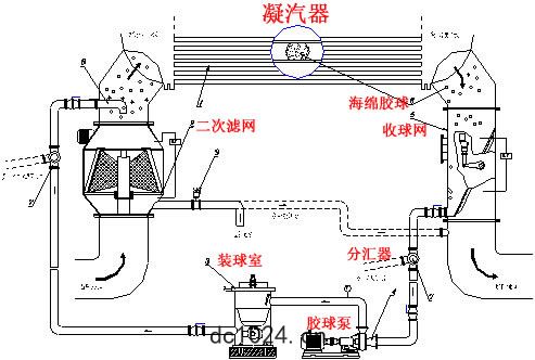 膠(jiāo)球(qiú)泵在膠(jiāo)球清洗裝(zhuāng)置-的(dí)位(wèi)置圖：